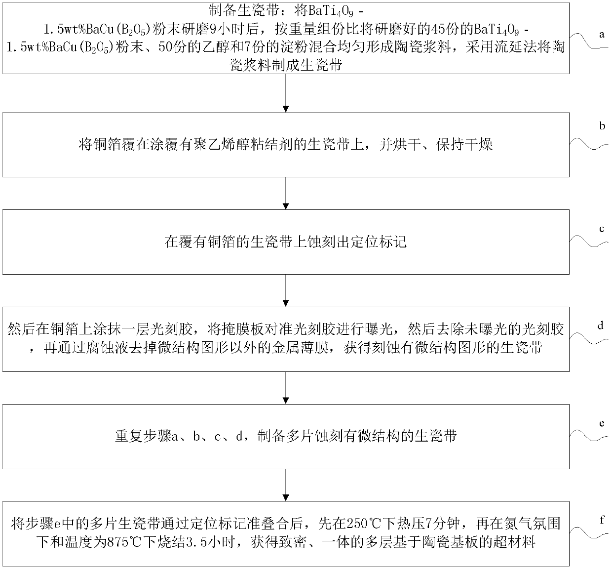 A kind of metamaterial based on ceramic substrate and preparation method thereof