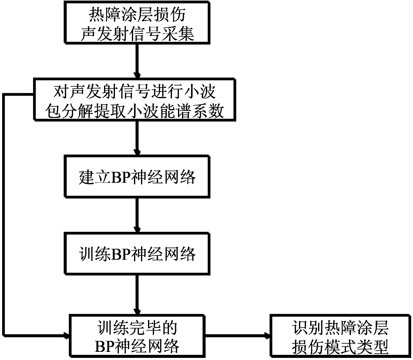 Acoustic emission signal analytical method for automatically identifying damage mode of thermal barrier coating