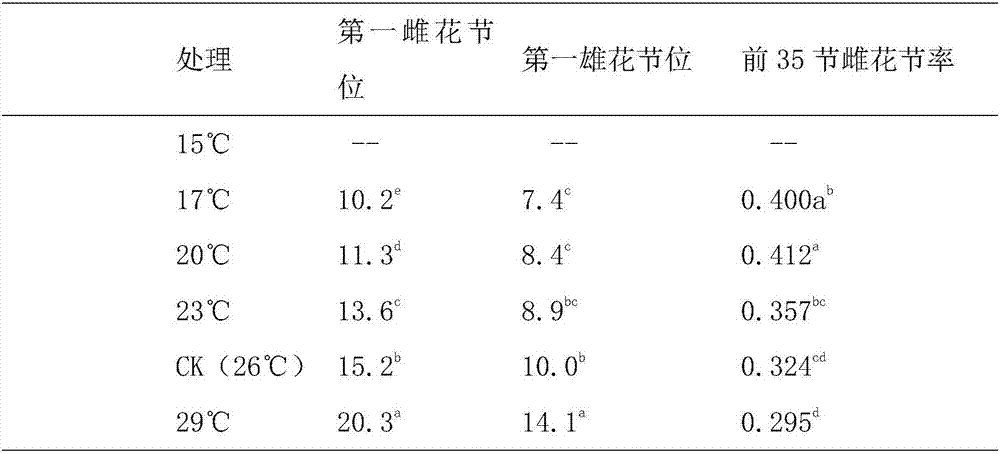 Method for promoting balsam pear to flower in advance