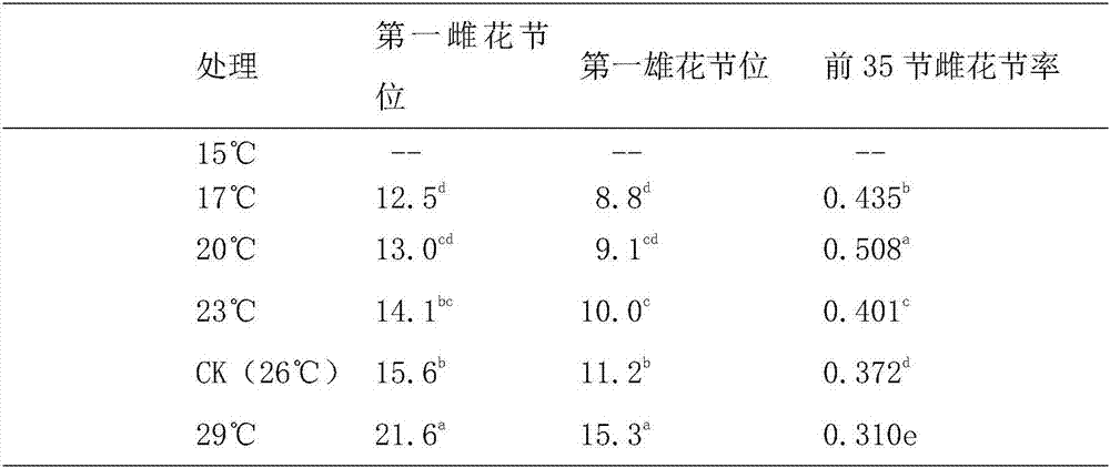 Method for promoting balsam pear to flower in advance