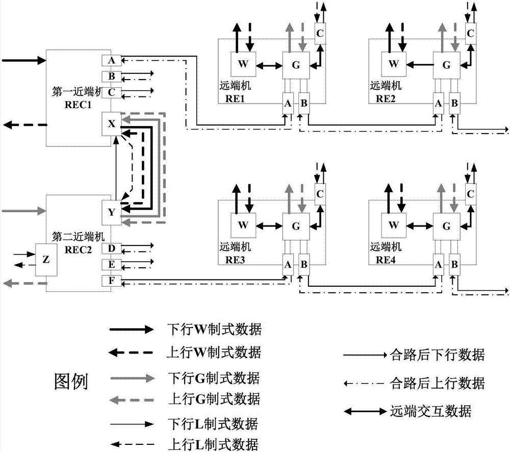 Multi-type mixed network transmission system and transmission method based on CPRI architecture