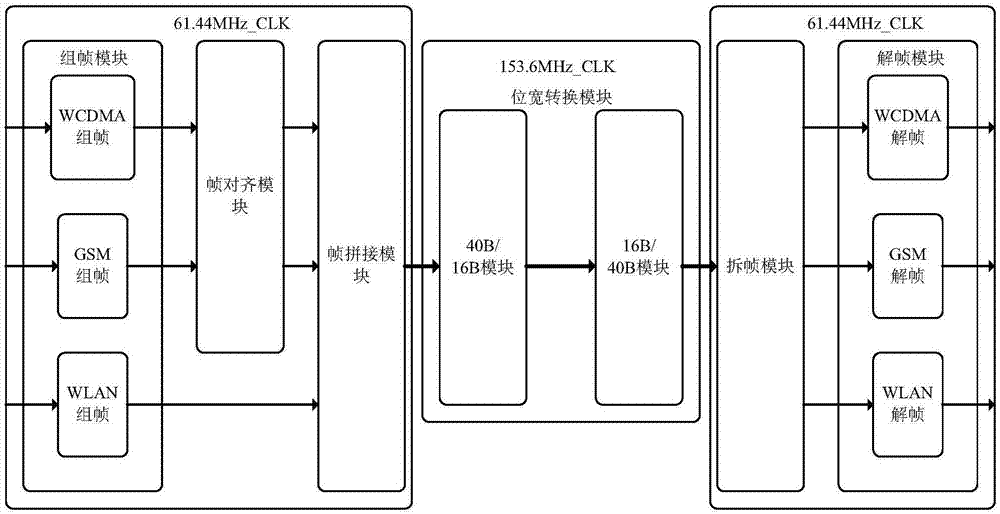 Multi-type mixed network transmission system and transmission method based on CPRI architecture