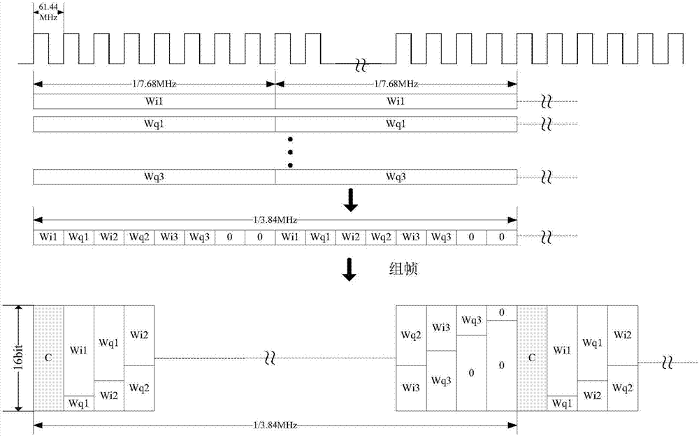 Multi-type mixed network transmission system and transmission method based on CPRI architecture