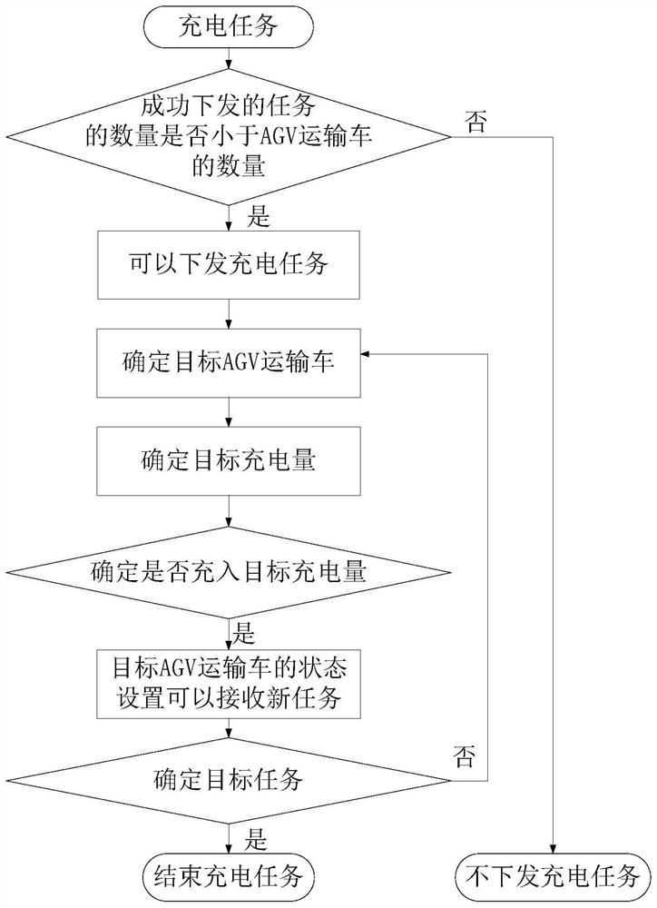 Charging method and charging device of AGV (Automatic Guided Vehicle) and AGV system