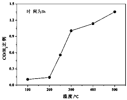 A cathode material for electrocatalytic reduction of carbon dioxide to generate ratio controllable synthesis gas, its preparation method and application