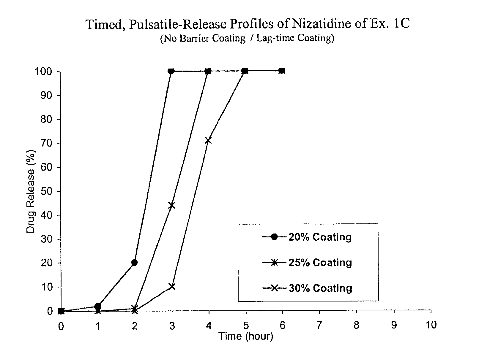 Timed, pulsatile release systems