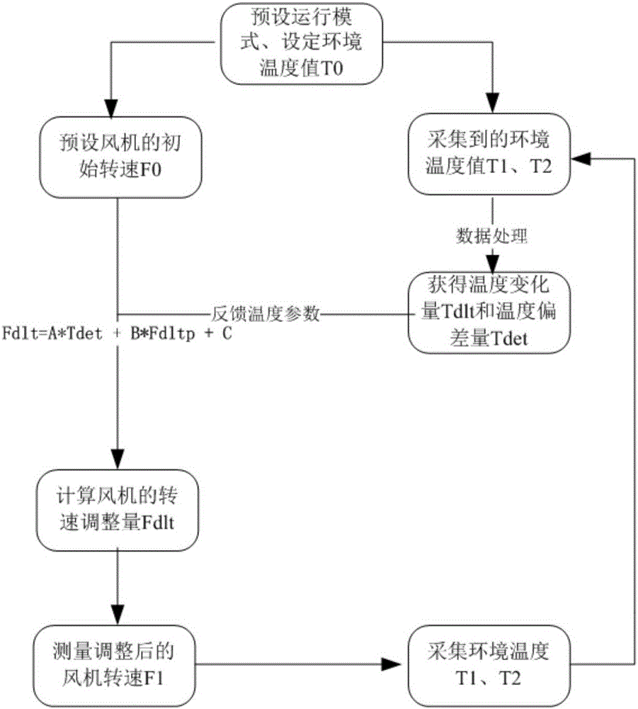 Air conditioner control method and control device and air conditioner