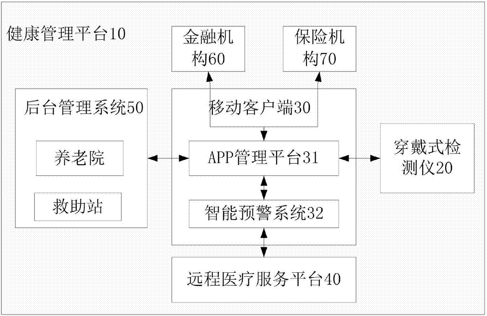 Health management platform