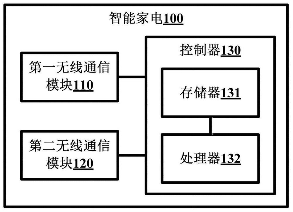 Communication method of intelligent household electrical appliance and intelligent household electrical appliance