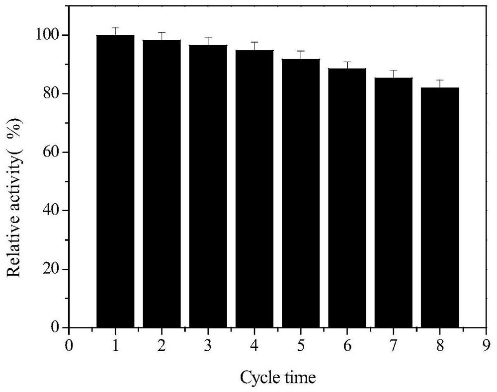 Method for immobilizing β-fructofuranosidase and glucose oxidase double enzymes by sol-gel method