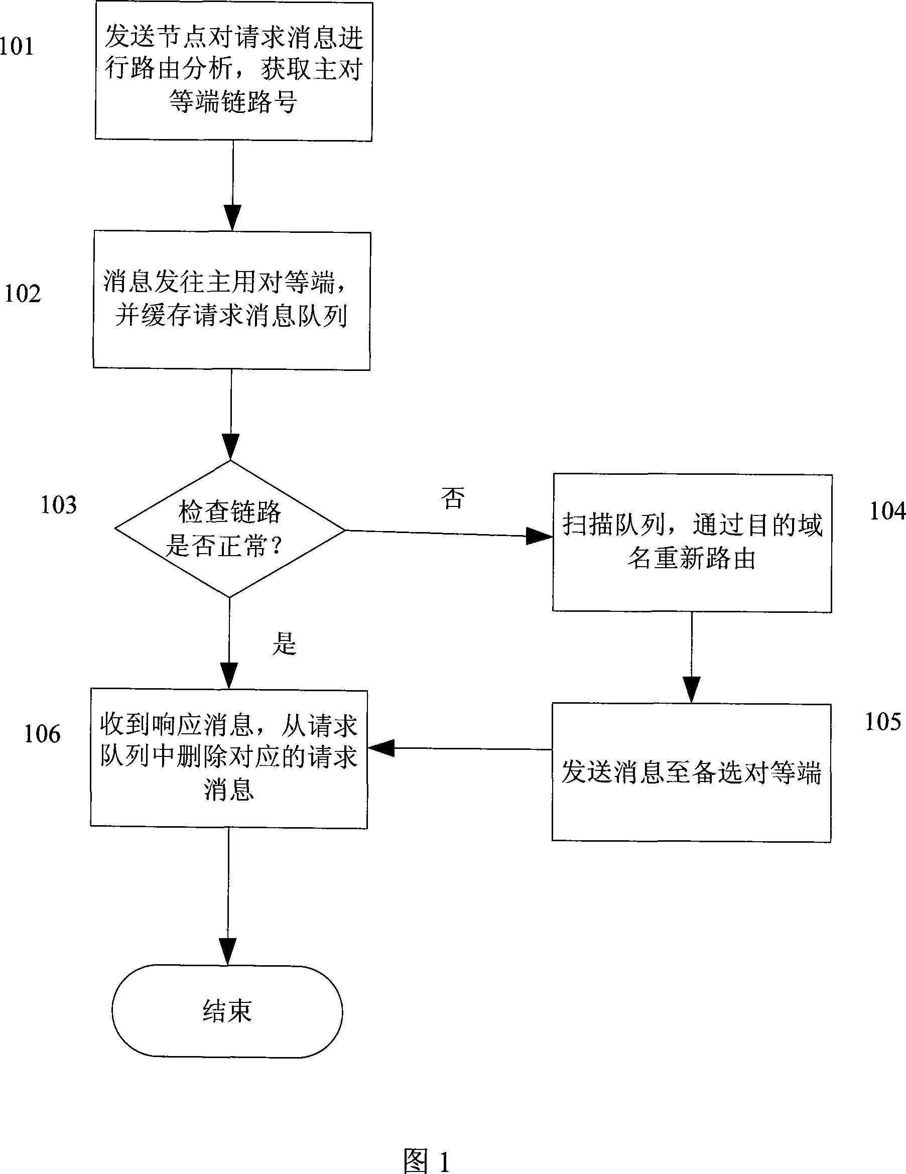 Method for implementing fault switching