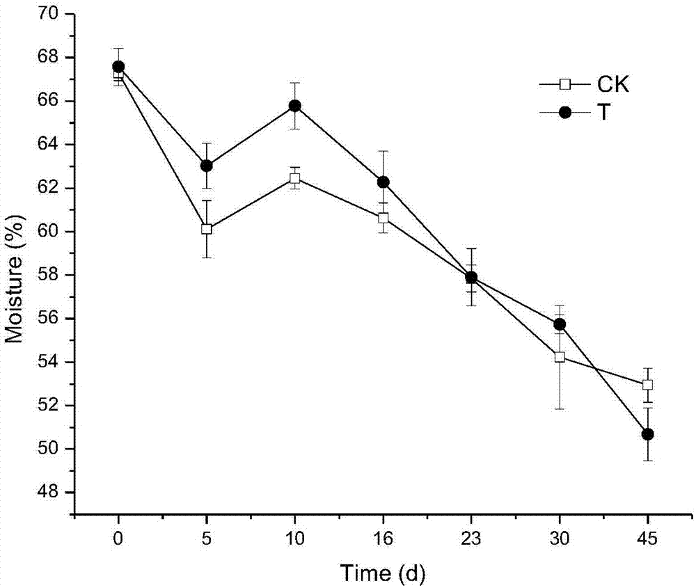 Bacillus licheniformis strain TA65 and application thereof in promotion of thorough decomposing of compost