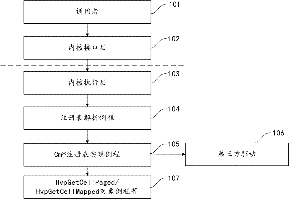 Method and device for executing registry operation