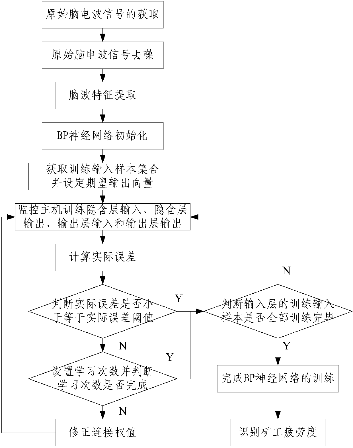 Miner fatigue recognition method for mining helmet based on brain-computer interface