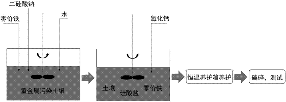 Soil oxidization-solidification and stabilization remediation agent and application method thereof