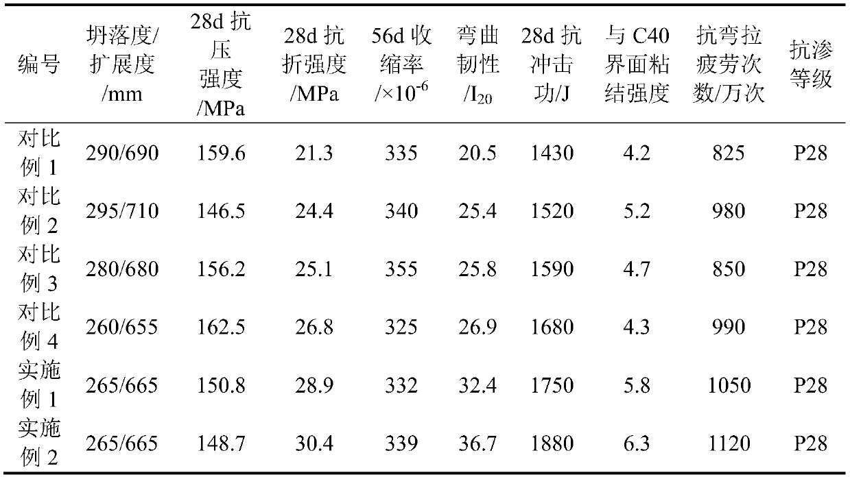 Ultra-high performance concrete for expansion joint transition area and preparation method thereof