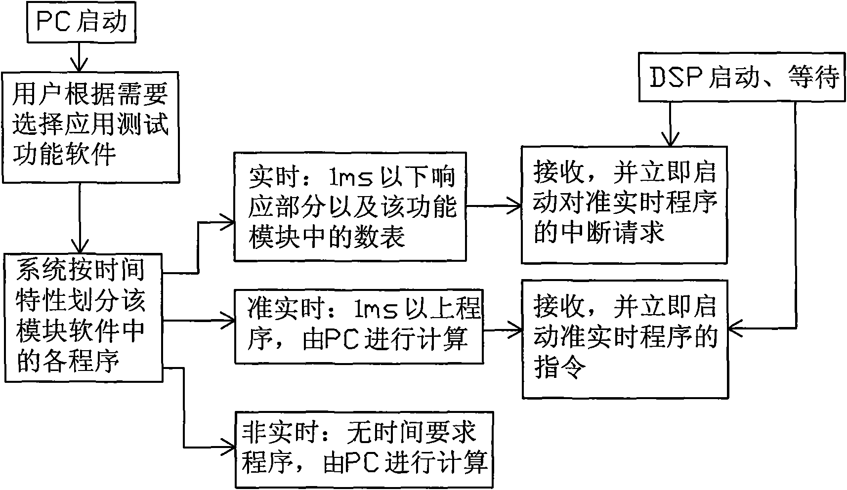 Virtual instrument technology-based test method of power system test instrument and application thereof to integrated automatic device and synchronous detection device