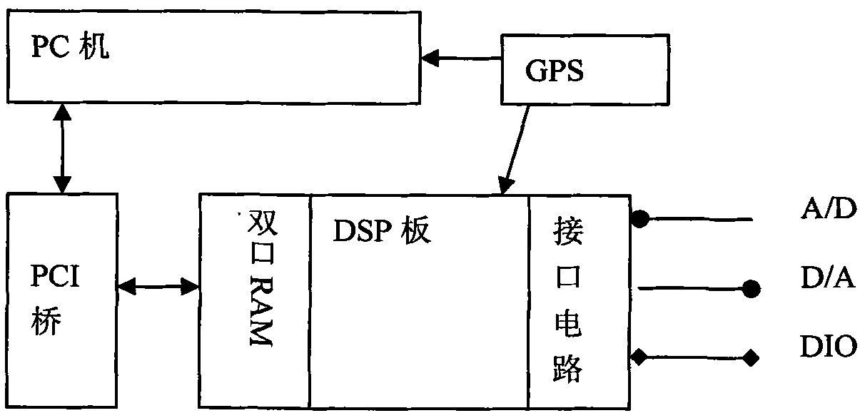 Virtual instrument technology-based test method of power system test instrument and application thereof to integrated automatic device and synchronous detection device