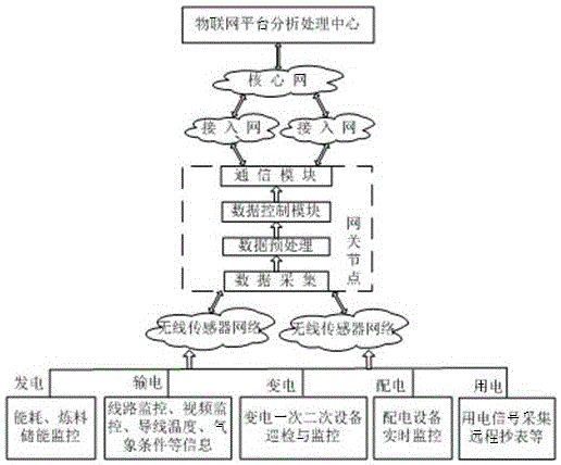 Smart power grid information management system based on wireless sensor network