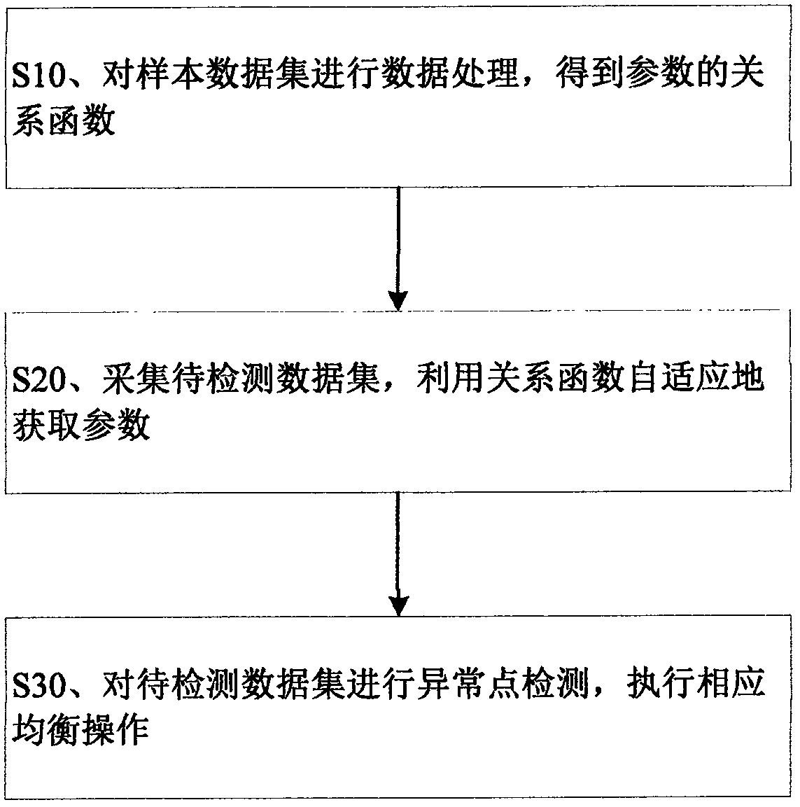 Equalization method based on abnormal point detection