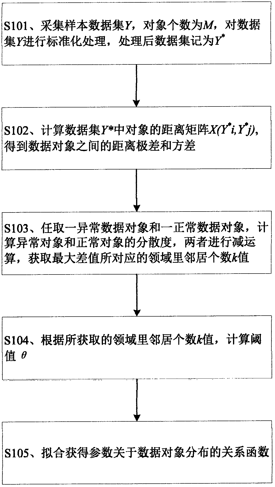 Equalization method based on abnormal point detection