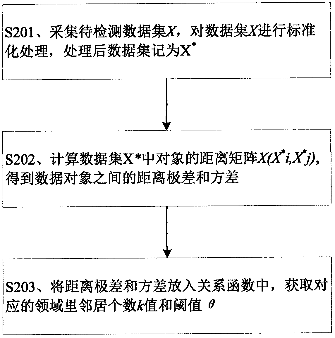 Equalization method based on abnormal point detection