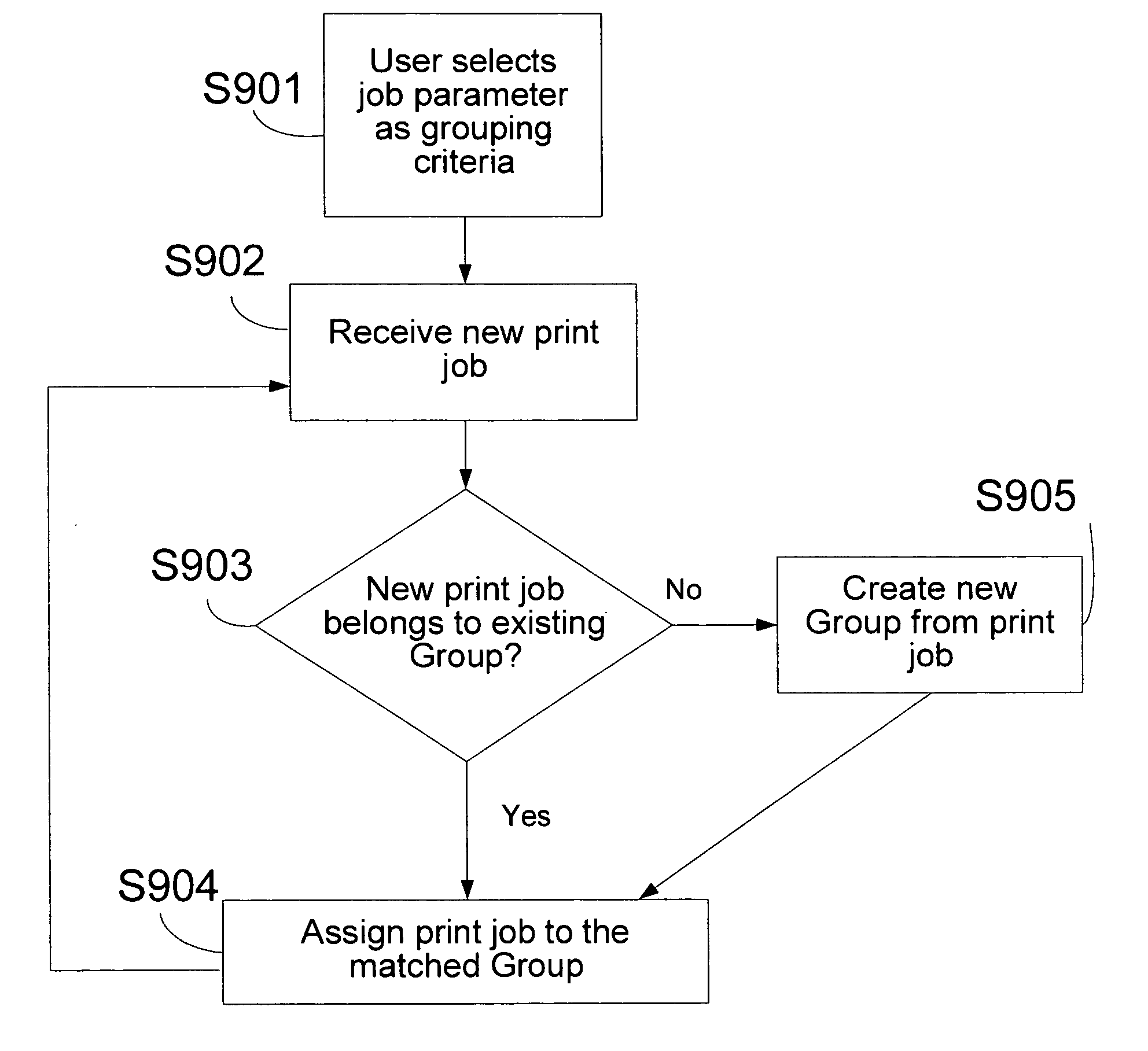 Print job management method and apparatus with grouping function