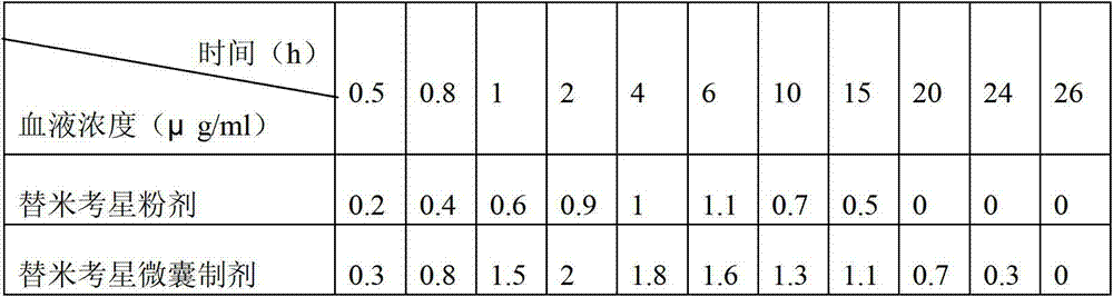 Enteric-coated tilmicosin slow-release micro-capsule preparation and preparation method thereof