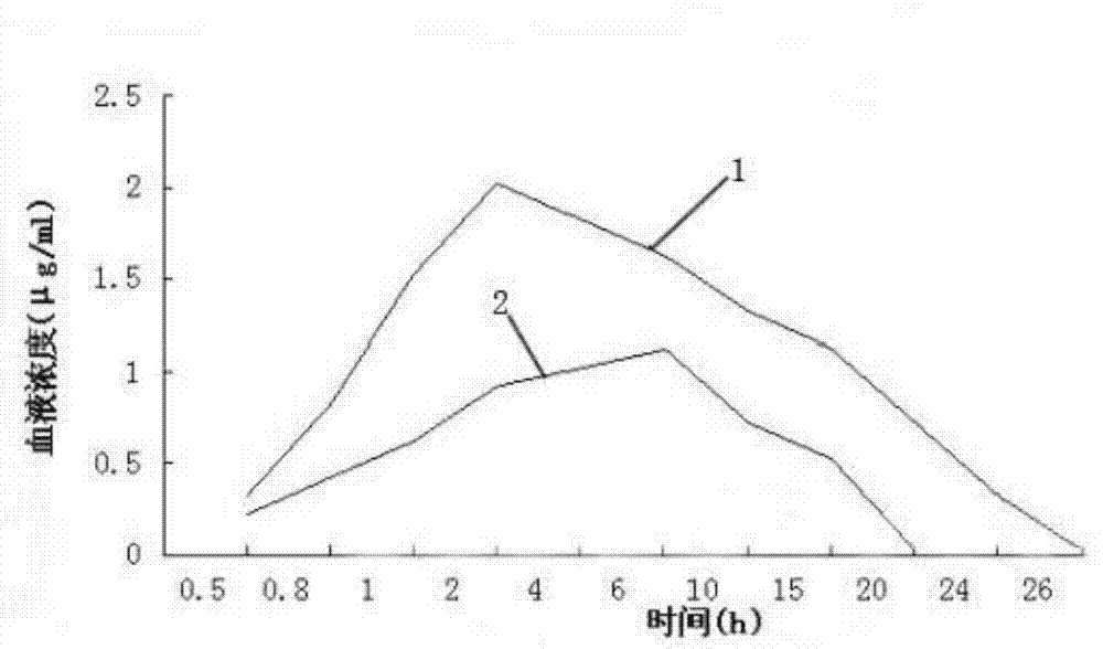 Enteric-coated tilmicosin slow-release micro-capsule preparation and preparation method thereof