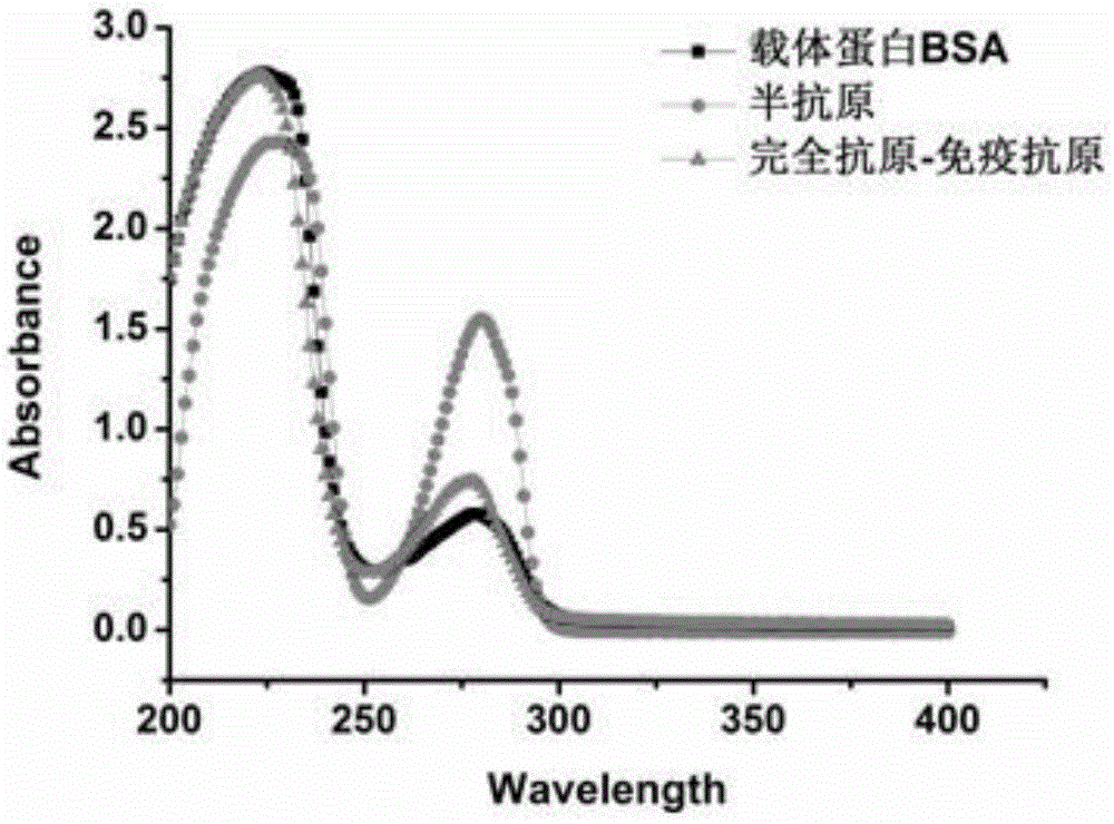 Universal artificial hapten and artificial complete antigen for capsaicins and application thereof