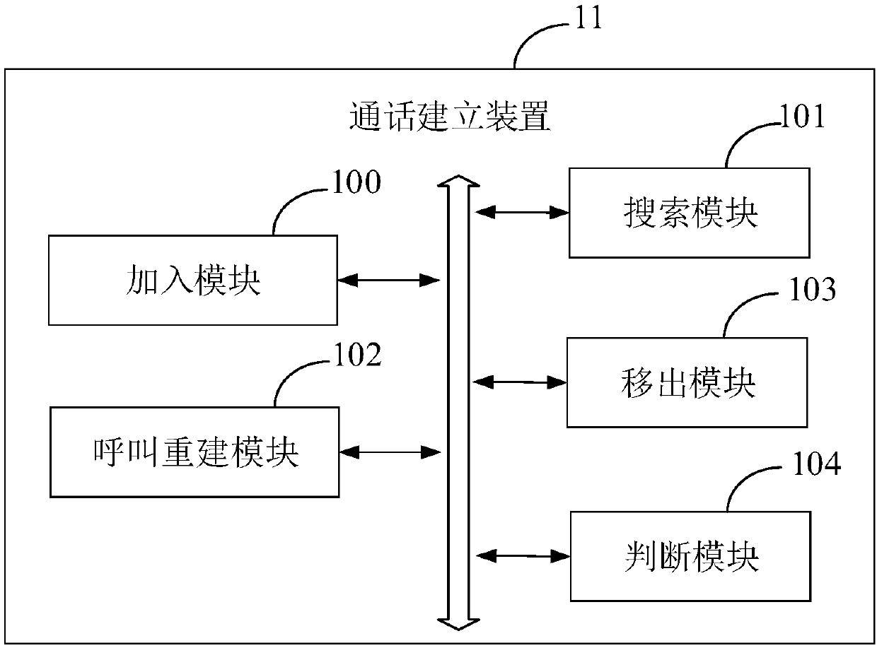 Communication establishment method and device, terminal and computer readable storage medium