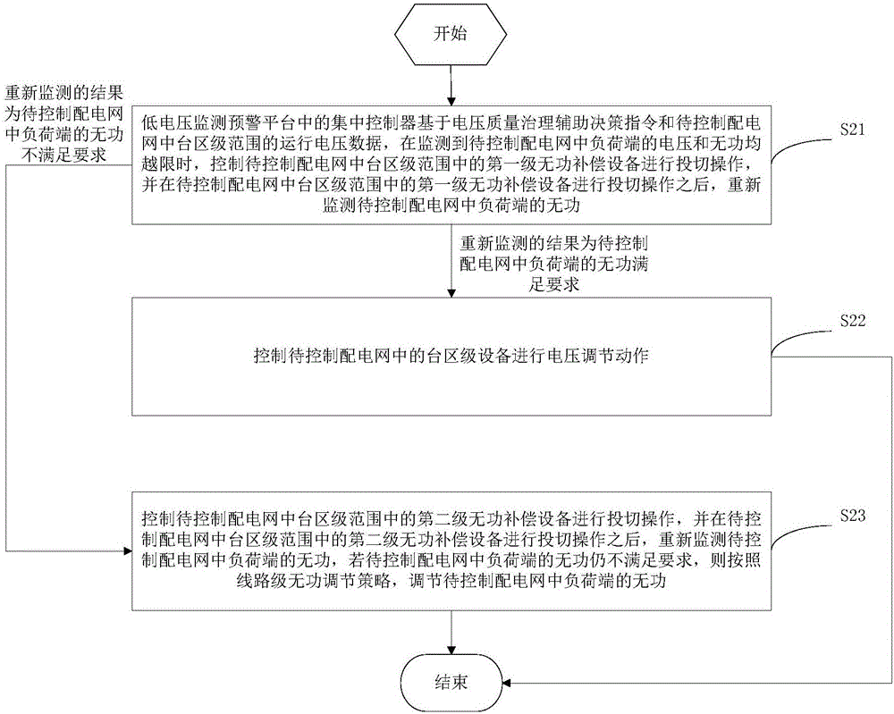 Court-level voltage control method and system