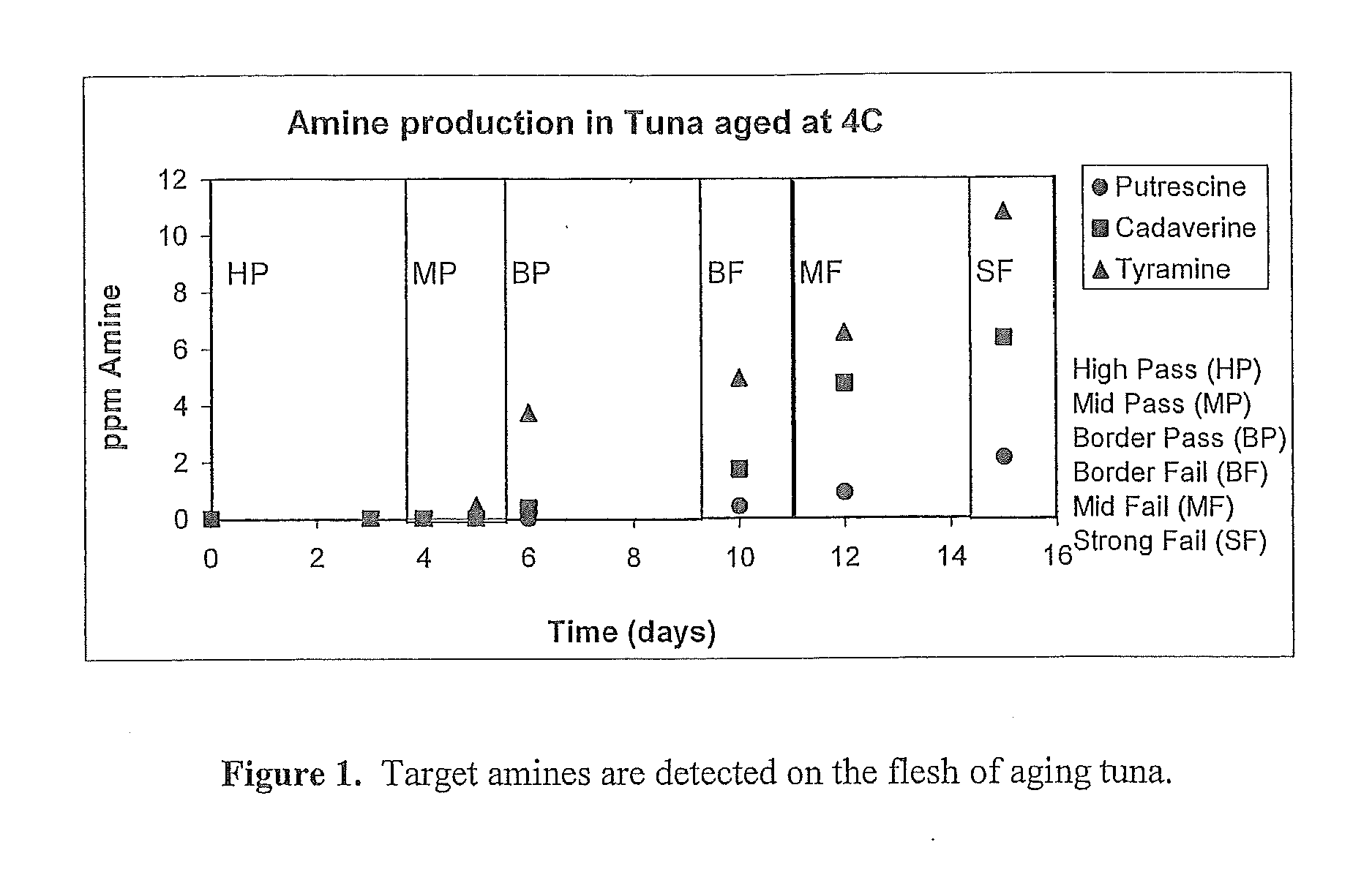 Seafood spoilage indicator