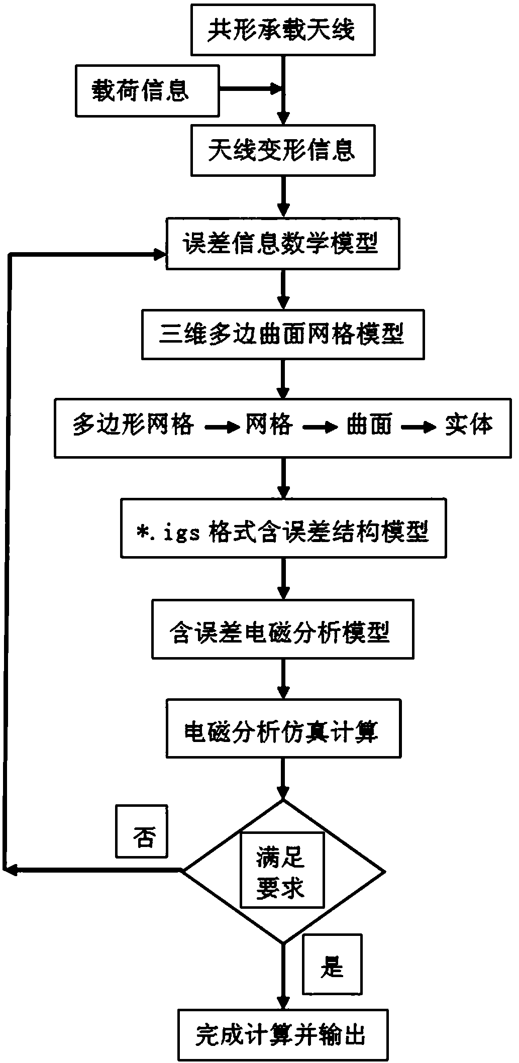 Electromechanical comprehensive analysis method for conformal load-bearing antenna