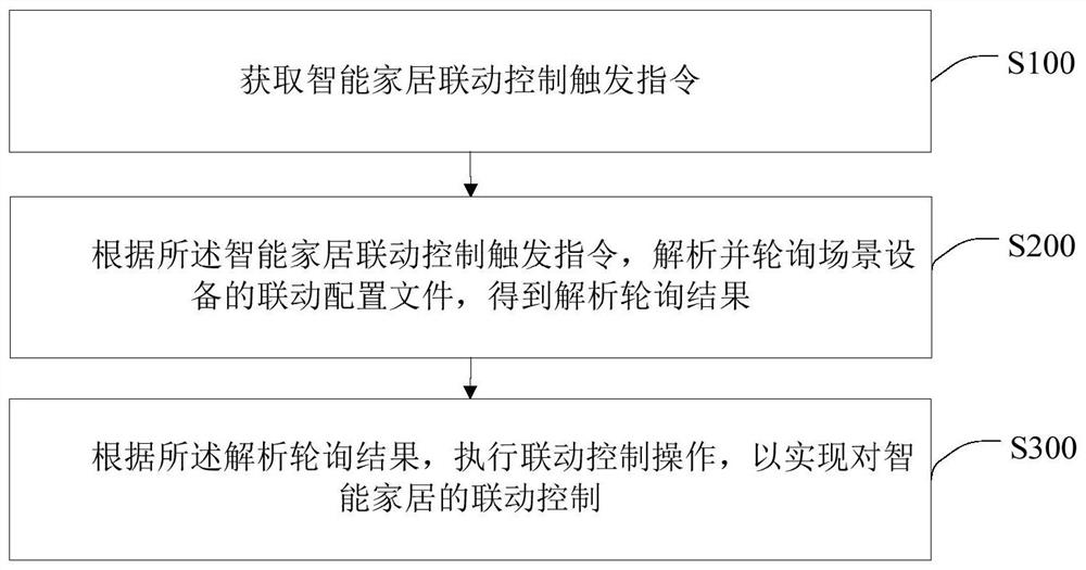 Smart home linkage control method, smart terminal and storage medium