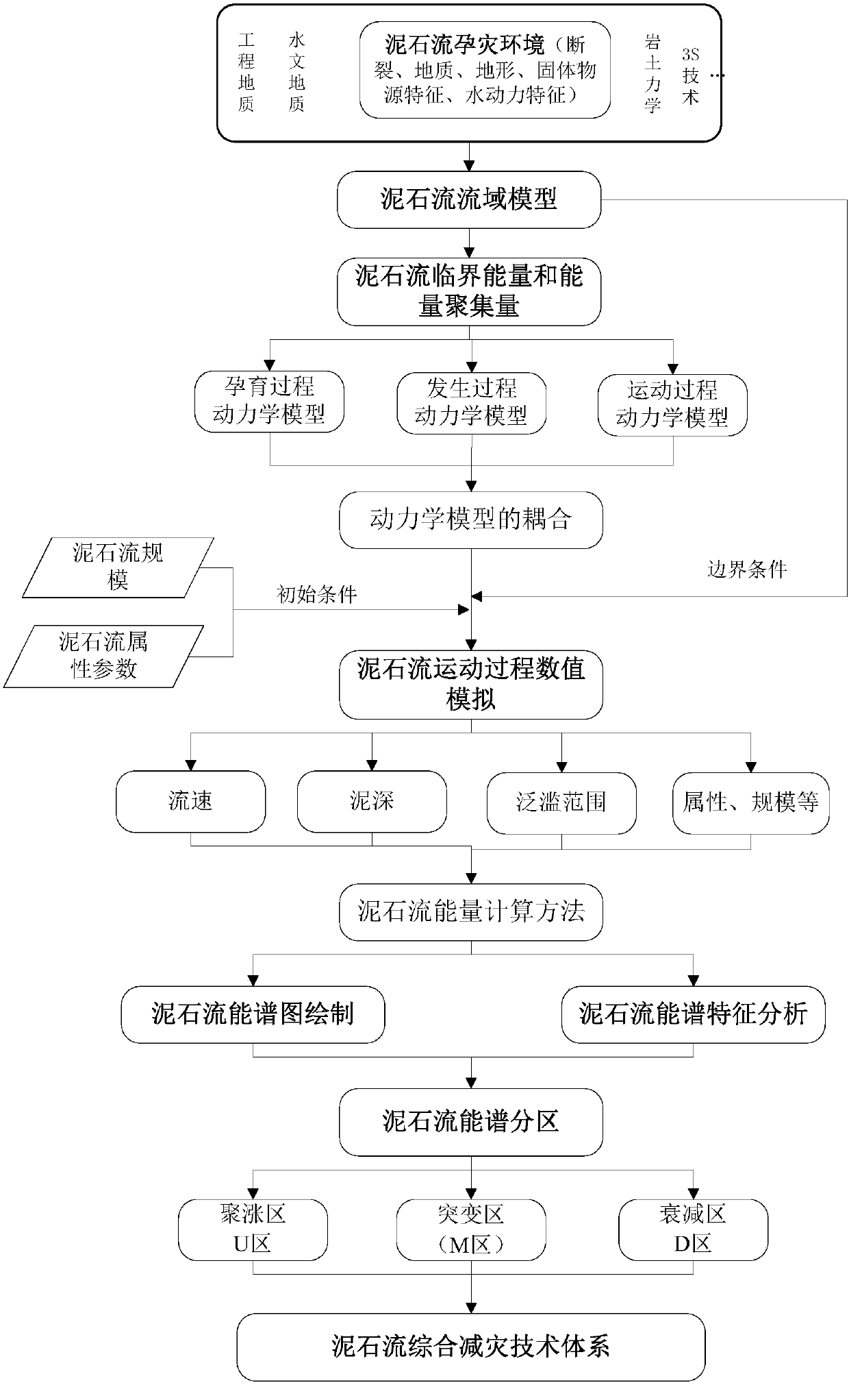 Comprehensive debris flow disaster reduction method based on dynamic process and energy spectrum analysis