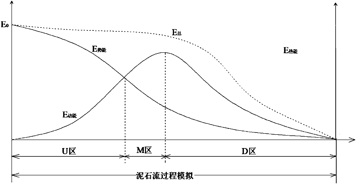 Comprehensive debris flow disaster reduction method based on dynamic process and energy spectrum analysis