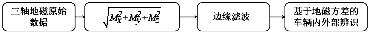 Positioning and internal and external identification method for vehicle Bluetooth intelligent key