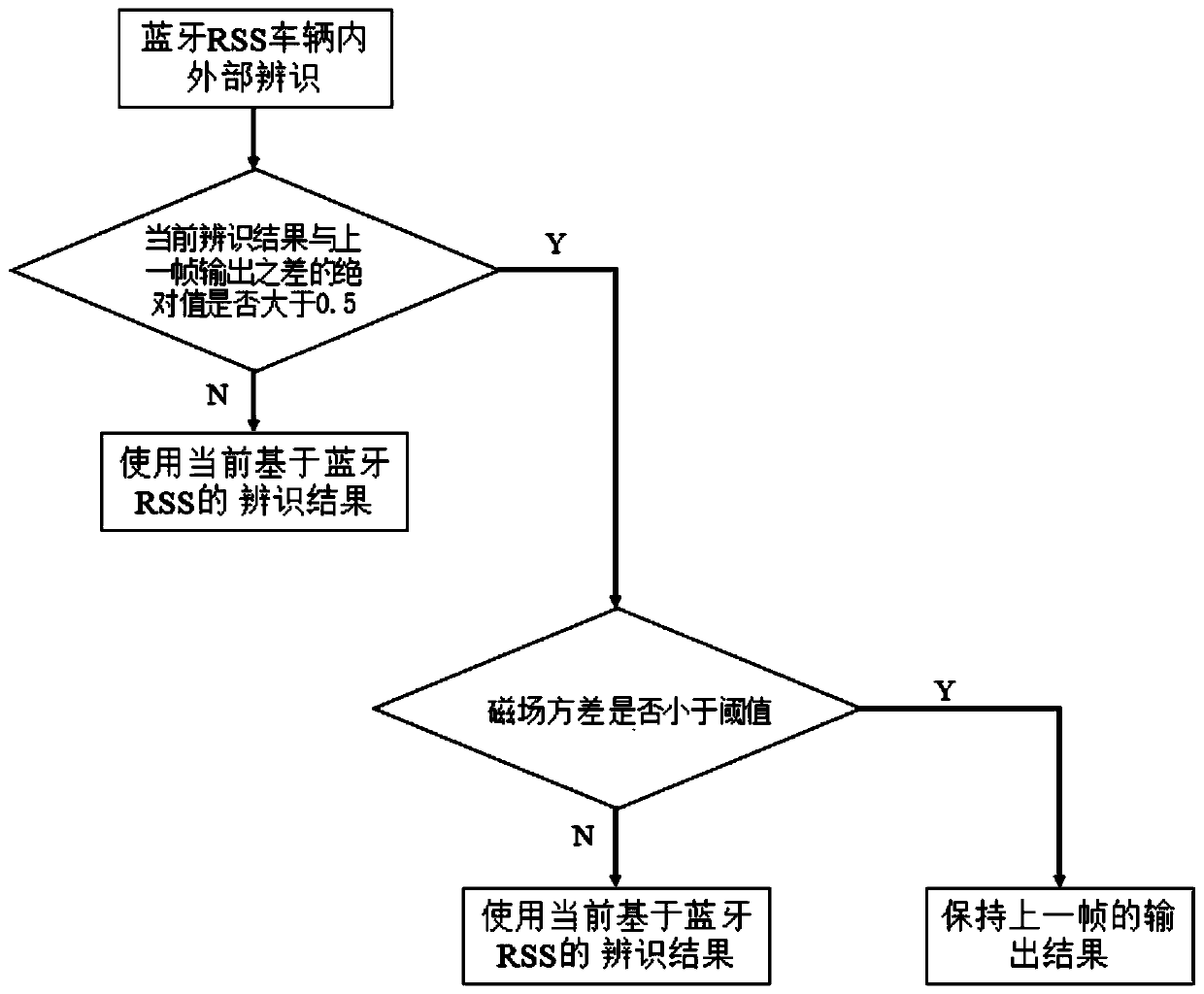 Positioning and internal and external identification method for vehicle Bluetooth intelligent key