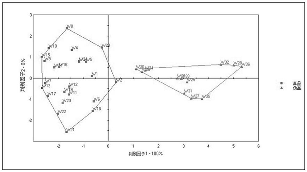 A method for quickly identifying the authenticity of Tongguan rattan medicinal materials