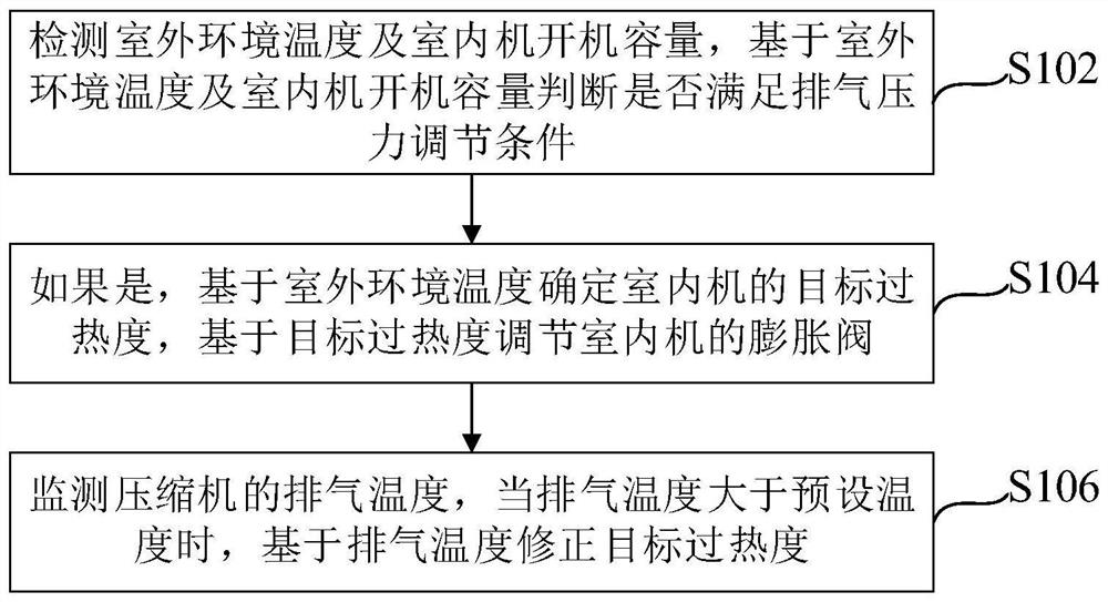 Air conditioner exhaust pressure adjusting method and device and air conditioner