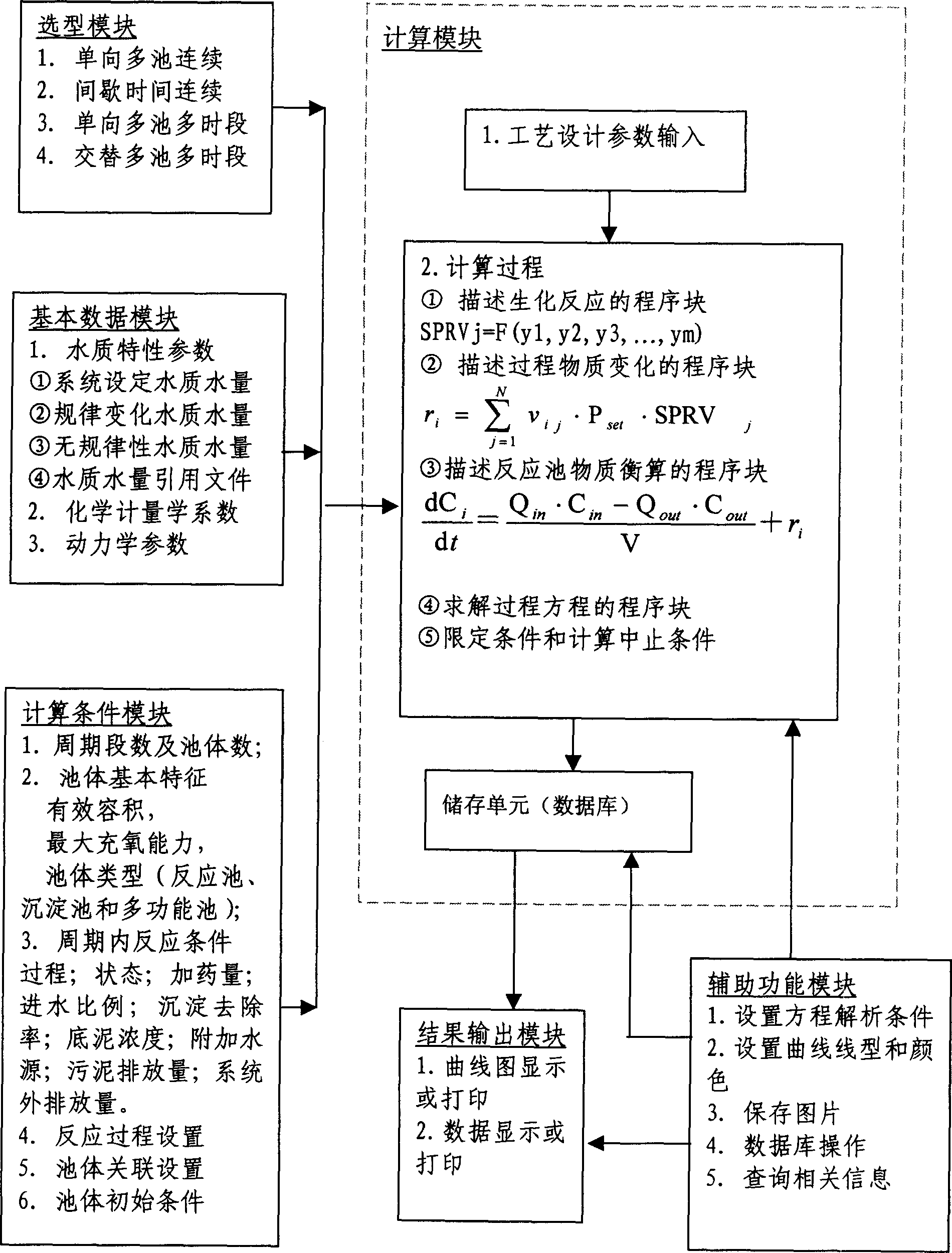 Active sludge process analogy method