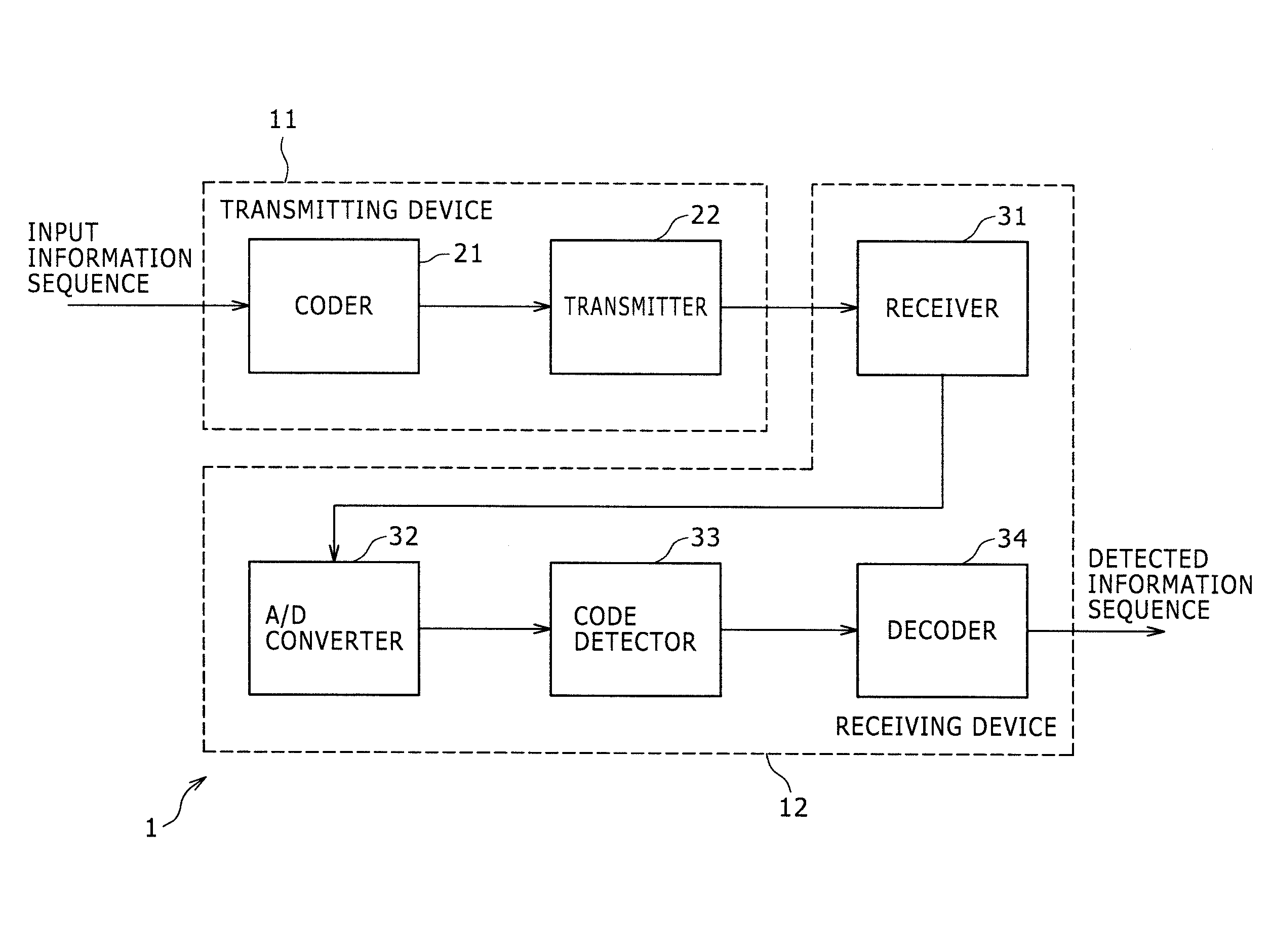 Coding method and coding device