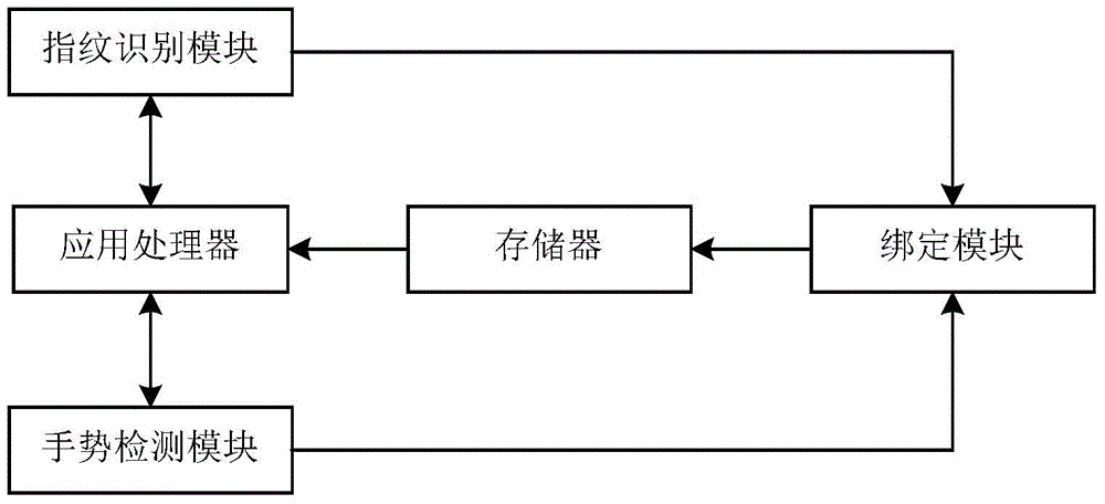 Starting method and device of application program