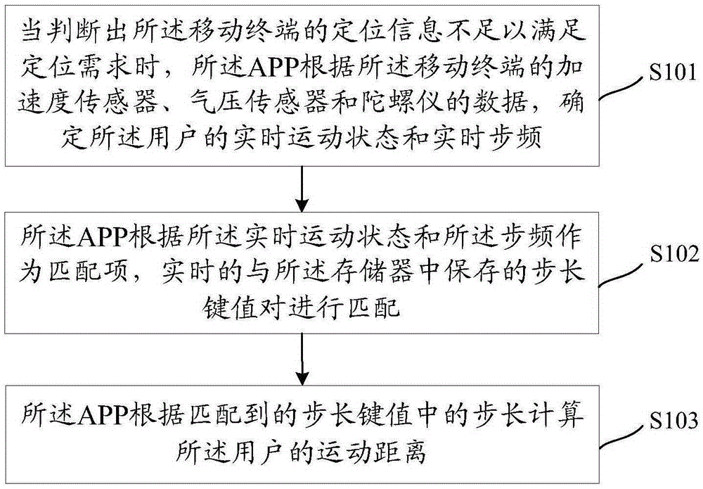 Determination method and device of movement distance