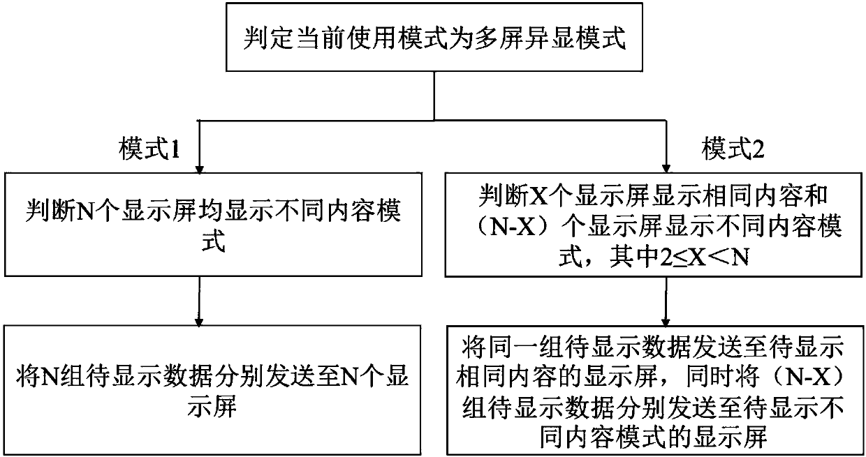 Multi-screen display system