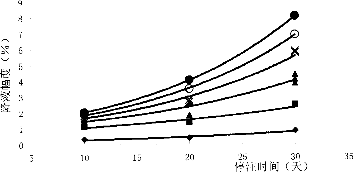 Period injection-production method of waterflooding sandstone oil field