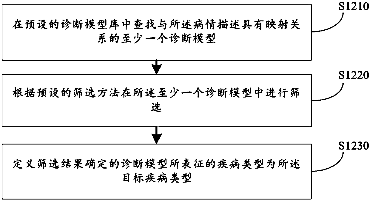 Medical service method, device, computer equipment and storage medium