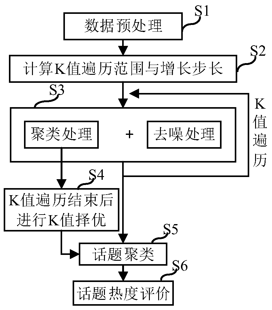 Text topic processing method and device, electronic equipment and computer storage medium