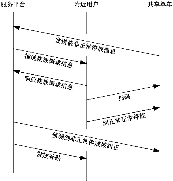 Method for solving disordered parking of shared bikes and bike sharing platform system